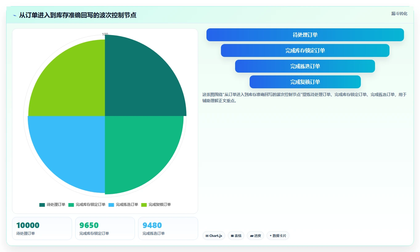 电商仓储管理:品牌零售商标准化教程:用波次拣选复制提升库存准确率