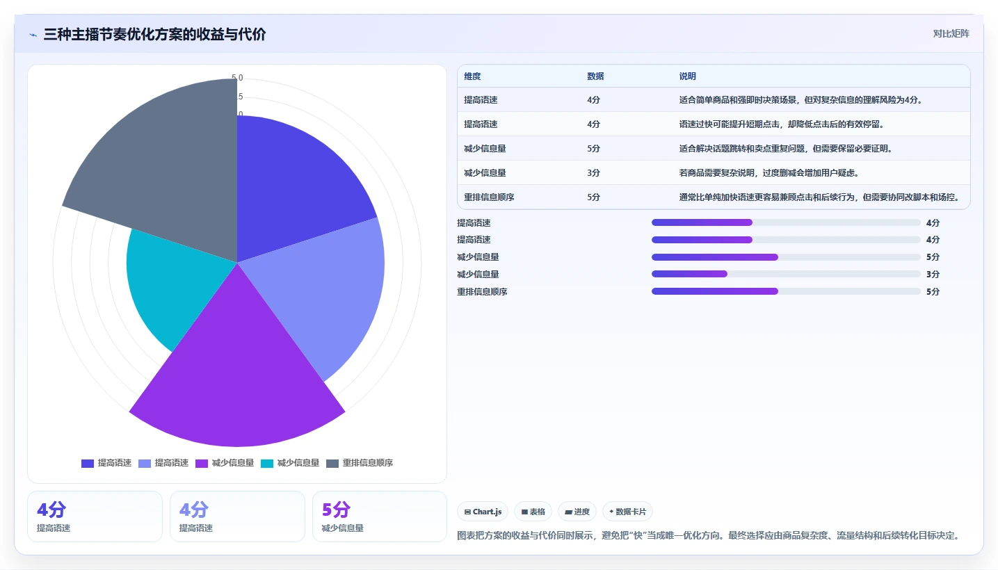 直播数据复盘：数据分析师问题诊断：点击率卡在主播节奏乱怎么办