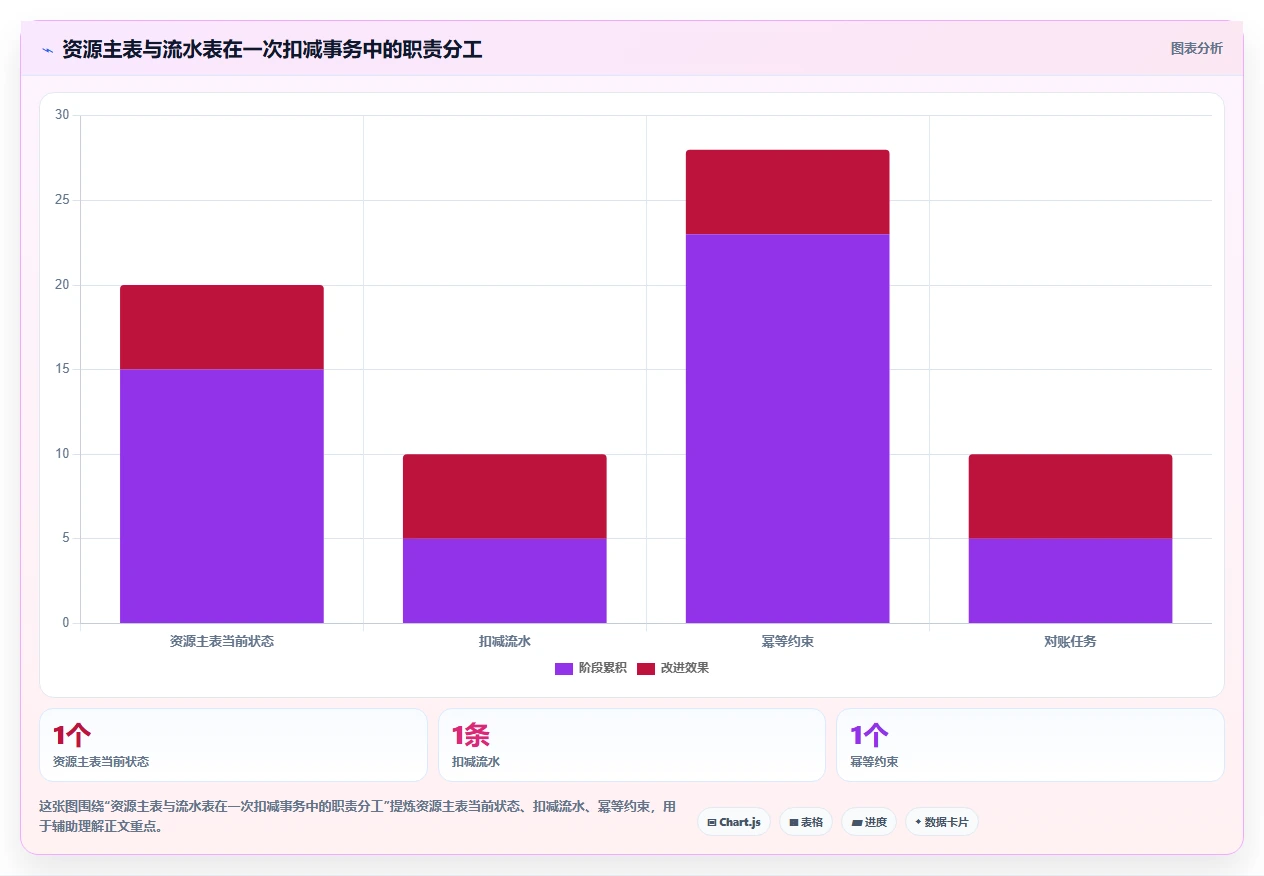 数据库存：架构师效率攻略：用表结构设计加快保证扣减一致性