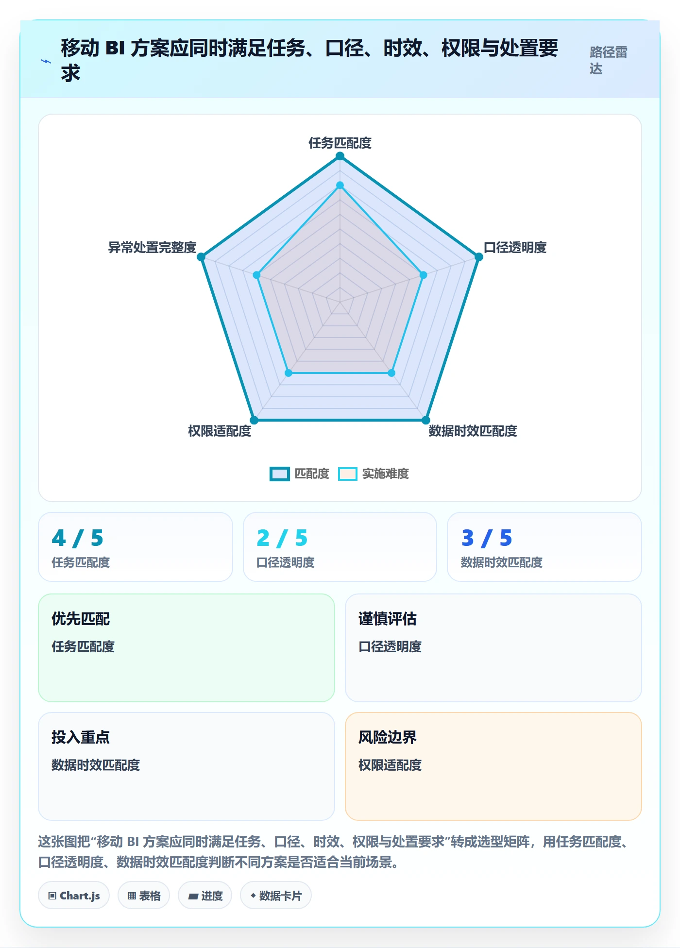 bi 平台怎么落地？从移动查看讲清标准化管理