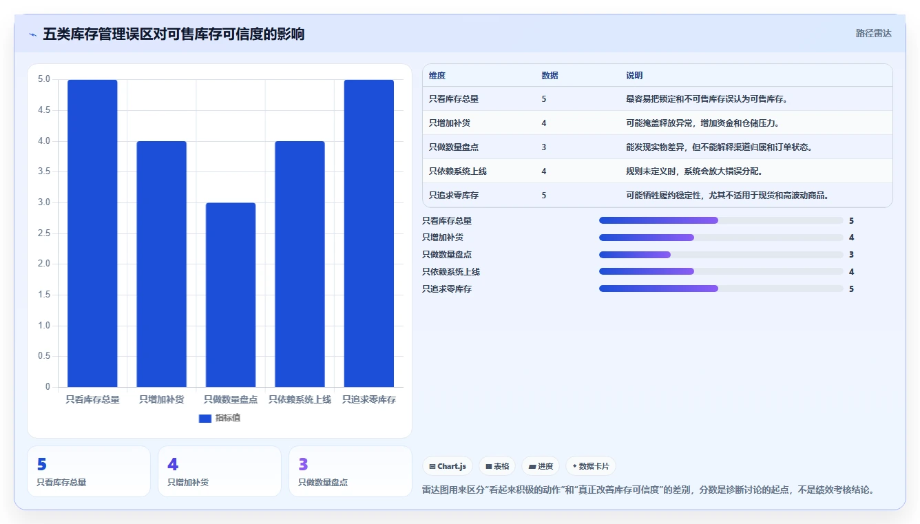 电商库存问题诊断：渠道占用如何用入门指南改进