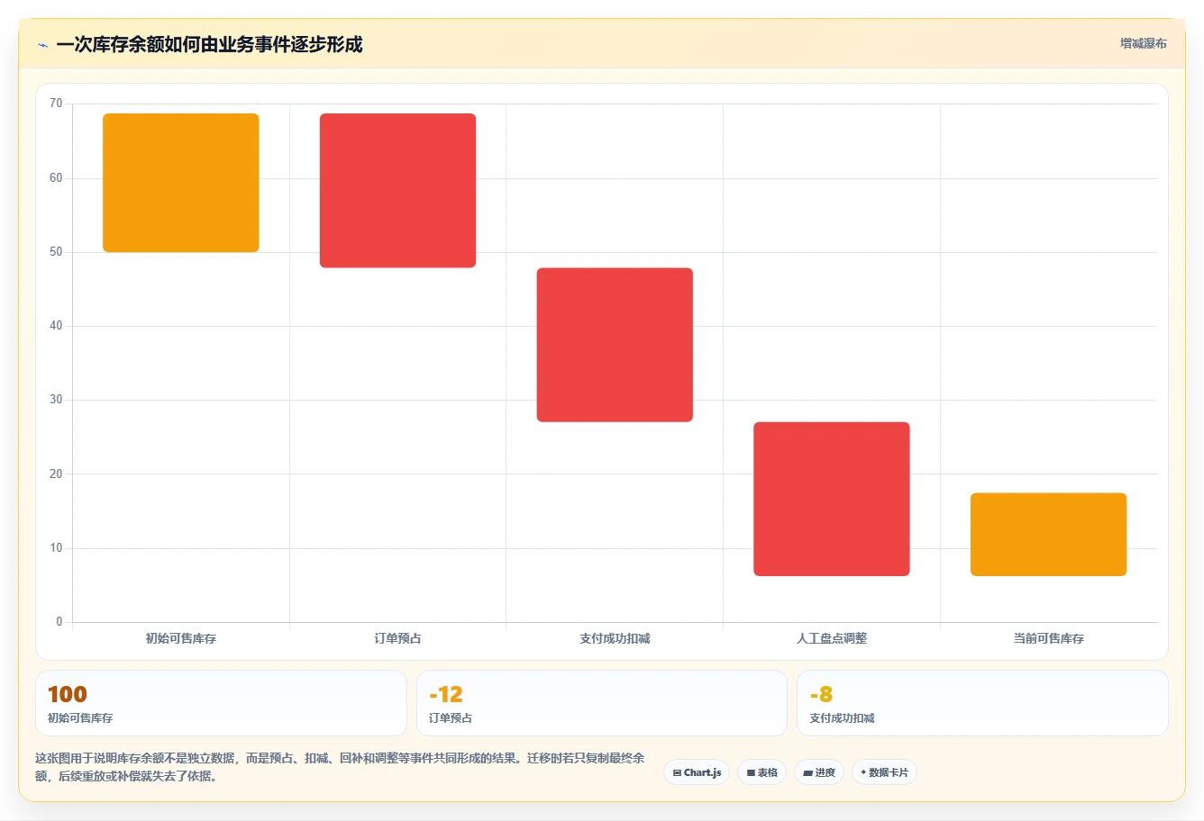 数据库存：数据库管理员常见误区：库存扣减为什么总遇到数据迁移风险