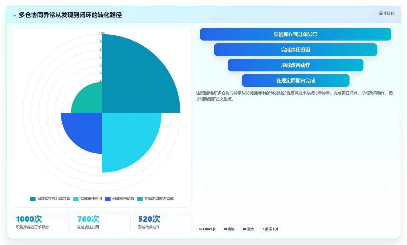 电商仓储管理：财务人员年度规划：多仓协同怎样持续改善改善多仓协同