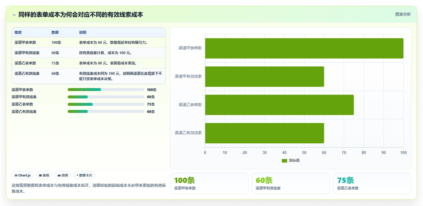 运营数据操作手册：渠道对比对应的新手避坑步骤
