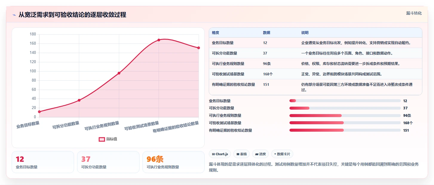 电商系统开发:电商企业一页讲清:测试验收与明确项目边界的关系