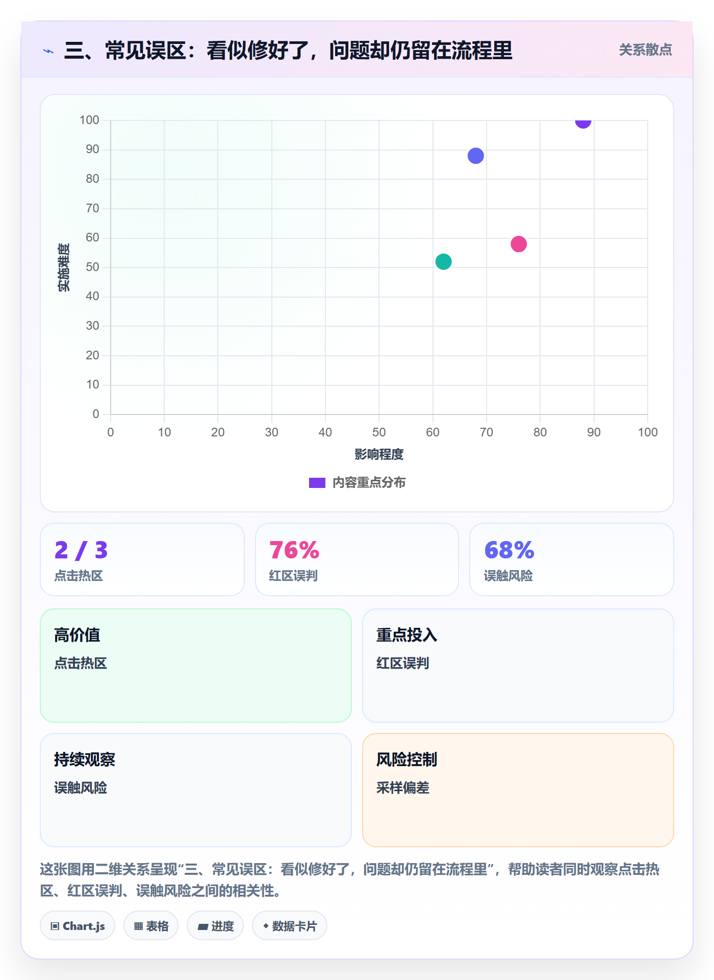 三、常见误区：看似修好了，问题却仍留在流程里
