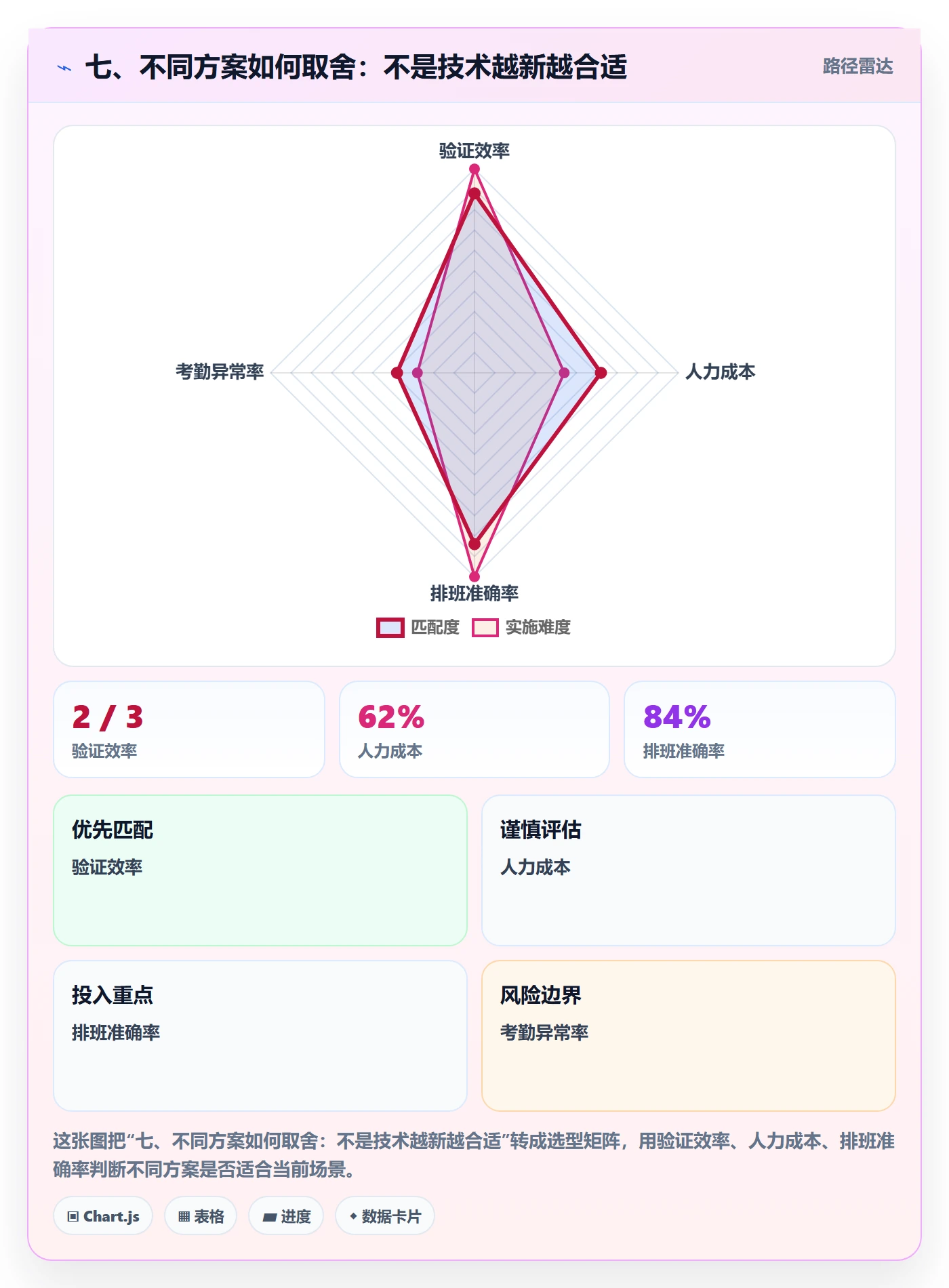七、不同方案如何取舍：不是技术越新越合适