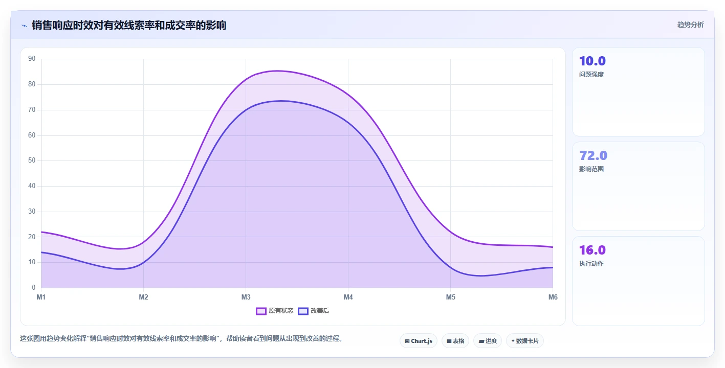 小红书数据分析：创业团队管理方法：把笔记表现转化为优化投放预算