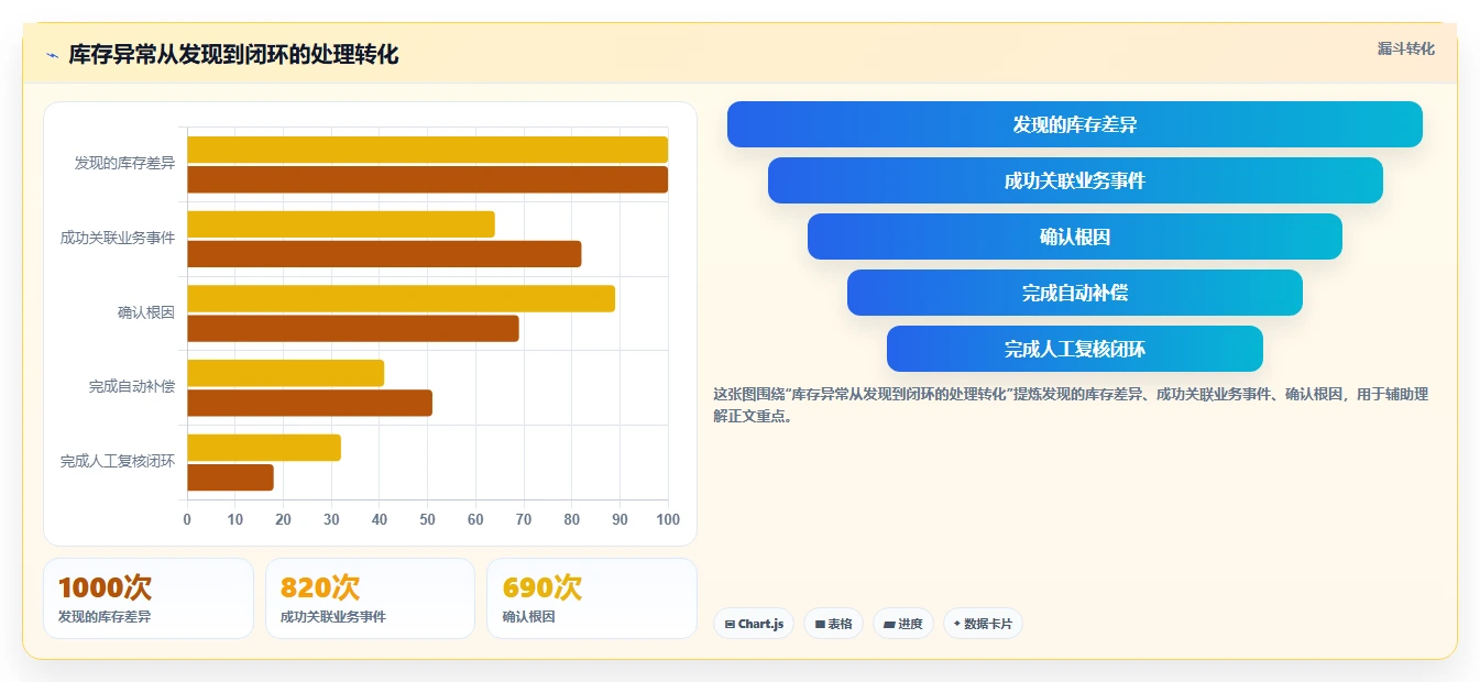 数据库存:数据库管理员诊断清单:从库存流水排查设计难扩展