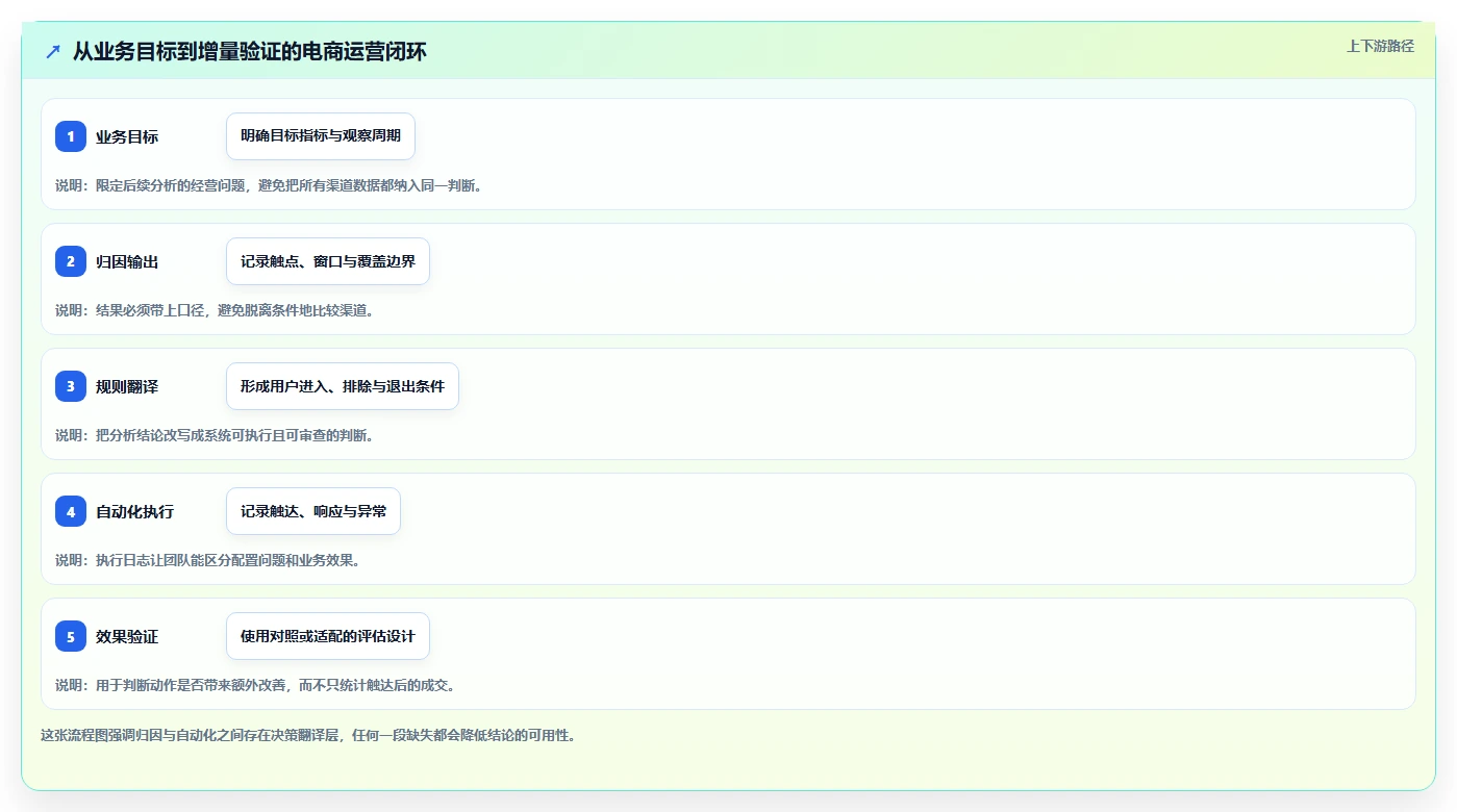 电商数据运营规划方法：渠道归因与自动化方案如何衔接