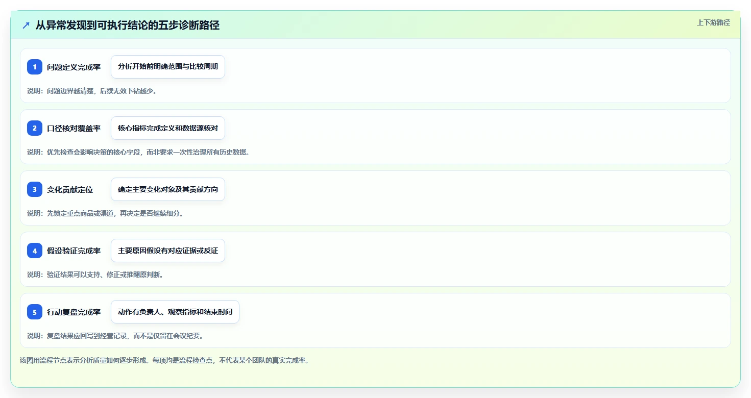 电商数据运营从0到1：指标拆解的常见误区与操作要点