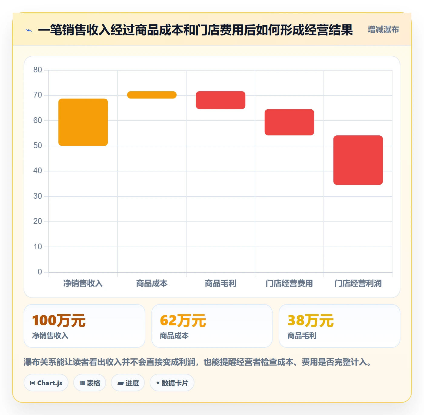 店铺运营管理怎么选？利润核算相关的指标体系判断标准