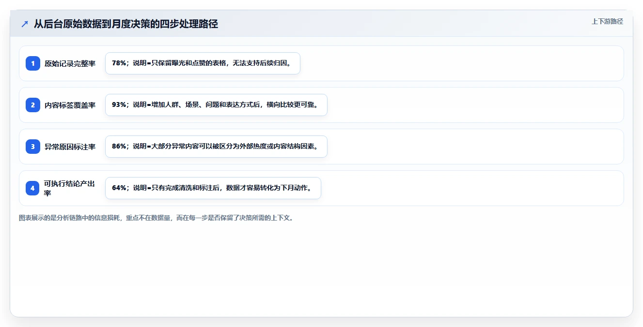 小红书数据分析：博主最佳实践：月度汇报怎样稳步实现提升内容命中率