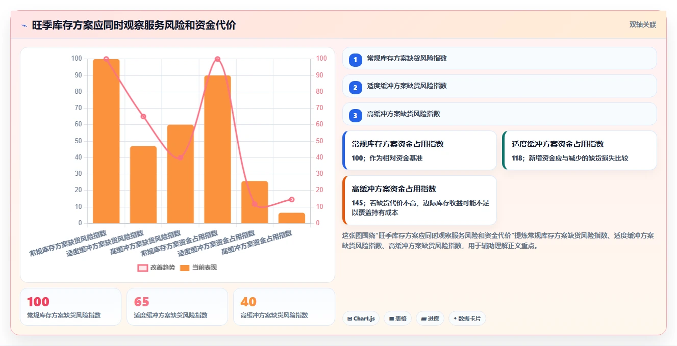 仓库安全库存管理从0到1:采购周期的旺季准备与操作要点