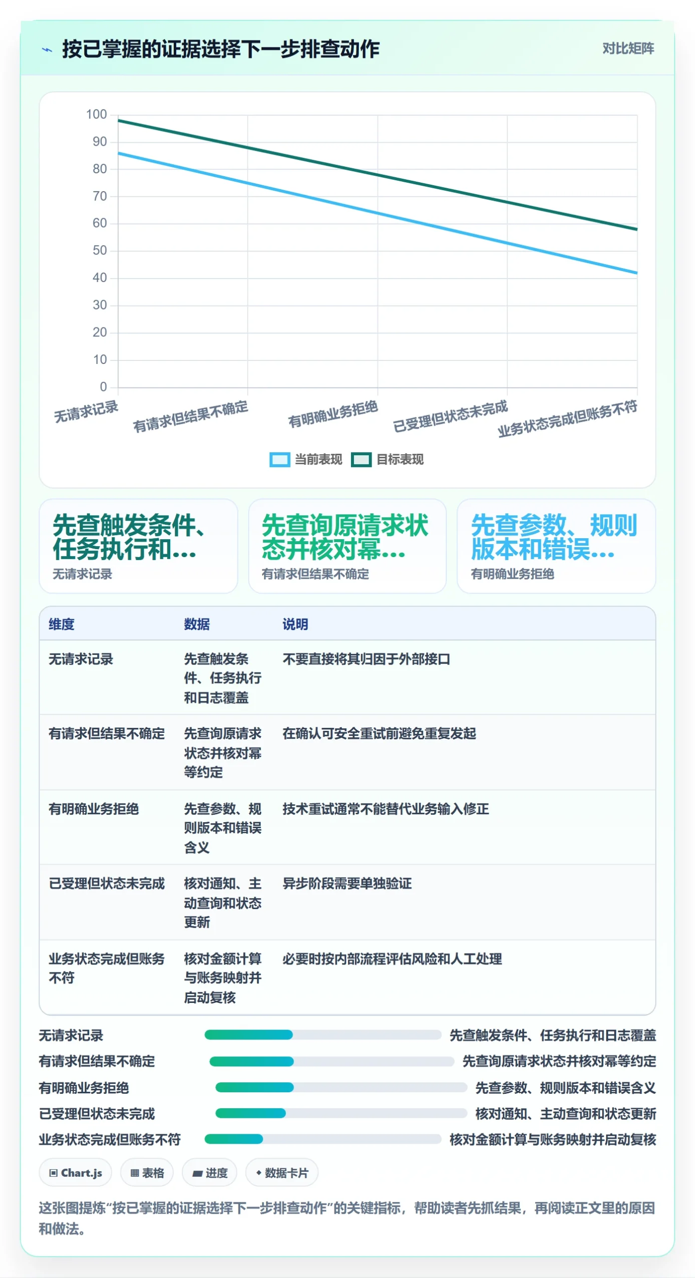 分账系统问题诊断：接口对接如何用团队协同改进