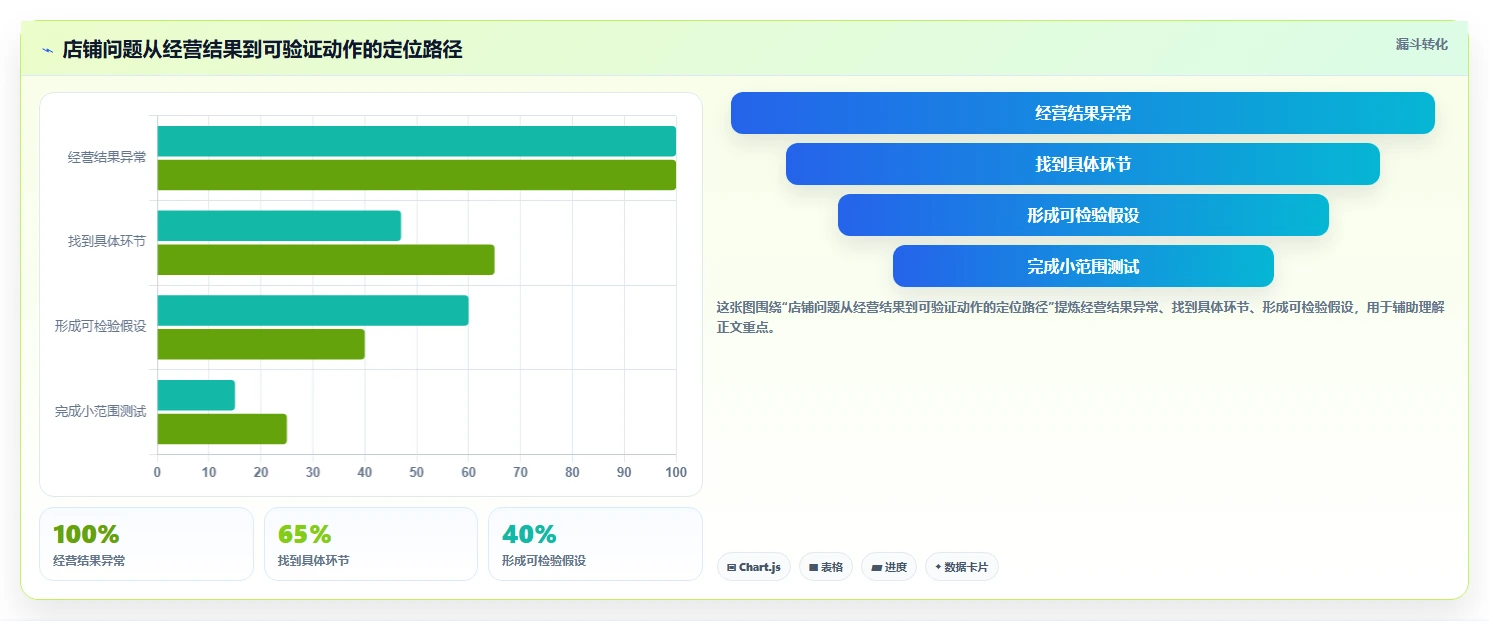 如何运营好一个店铺怎么选？数据复盘相关的进阶玩法判断标准