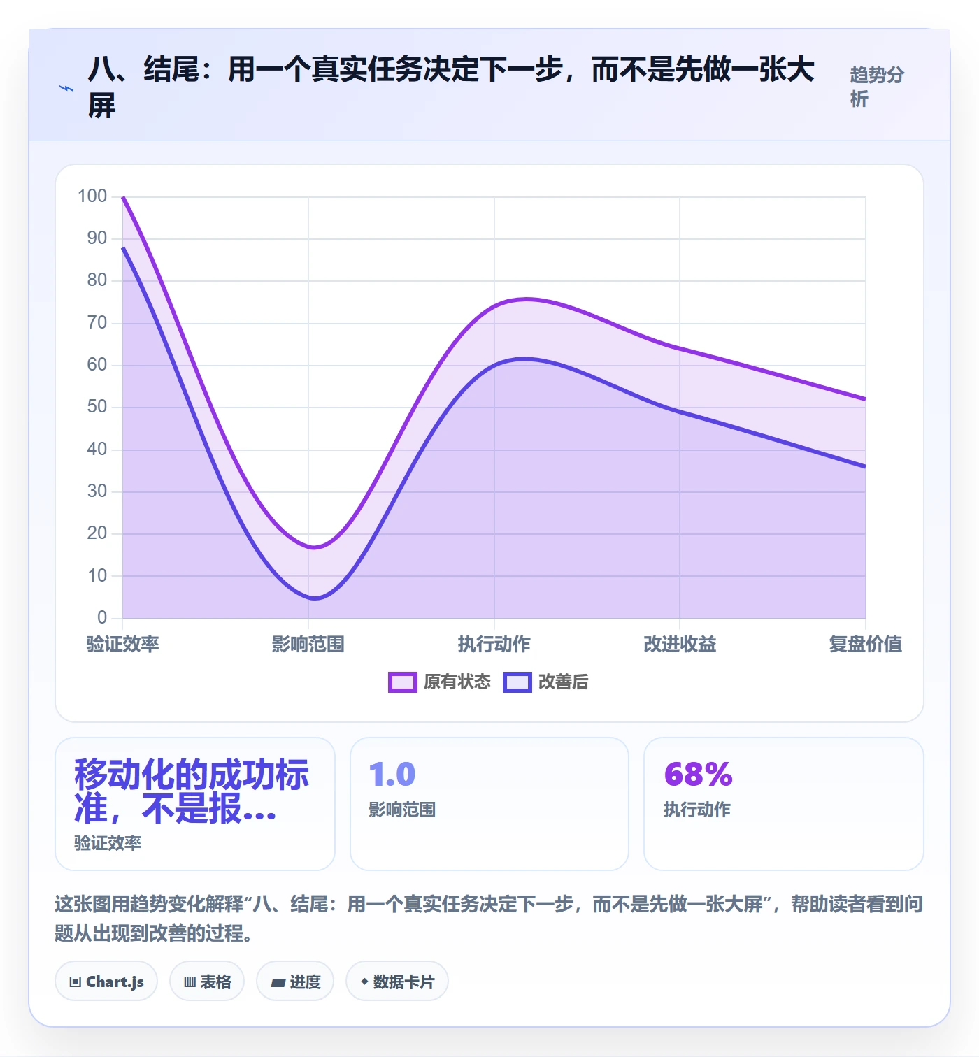 八、结尾：用一个真实任务决定下一步，而不是先做一张大屏