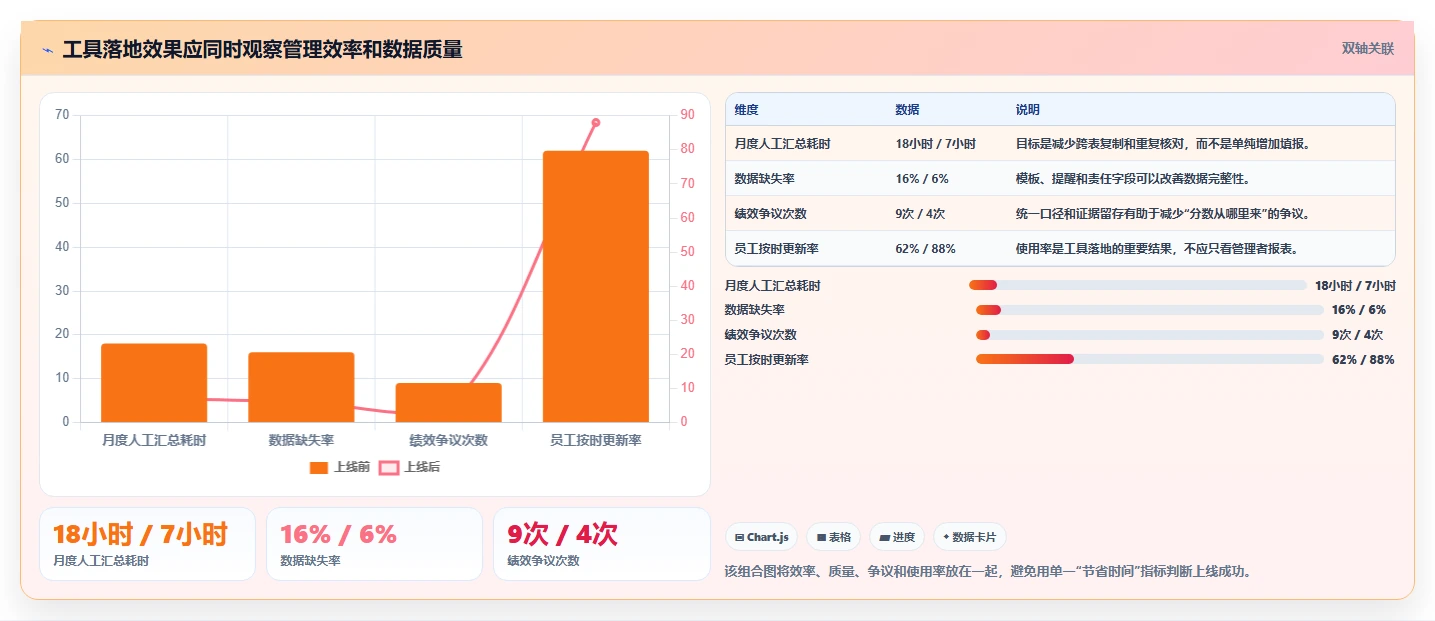 电商管理落地清单：团队绩效相关的工具对比事项