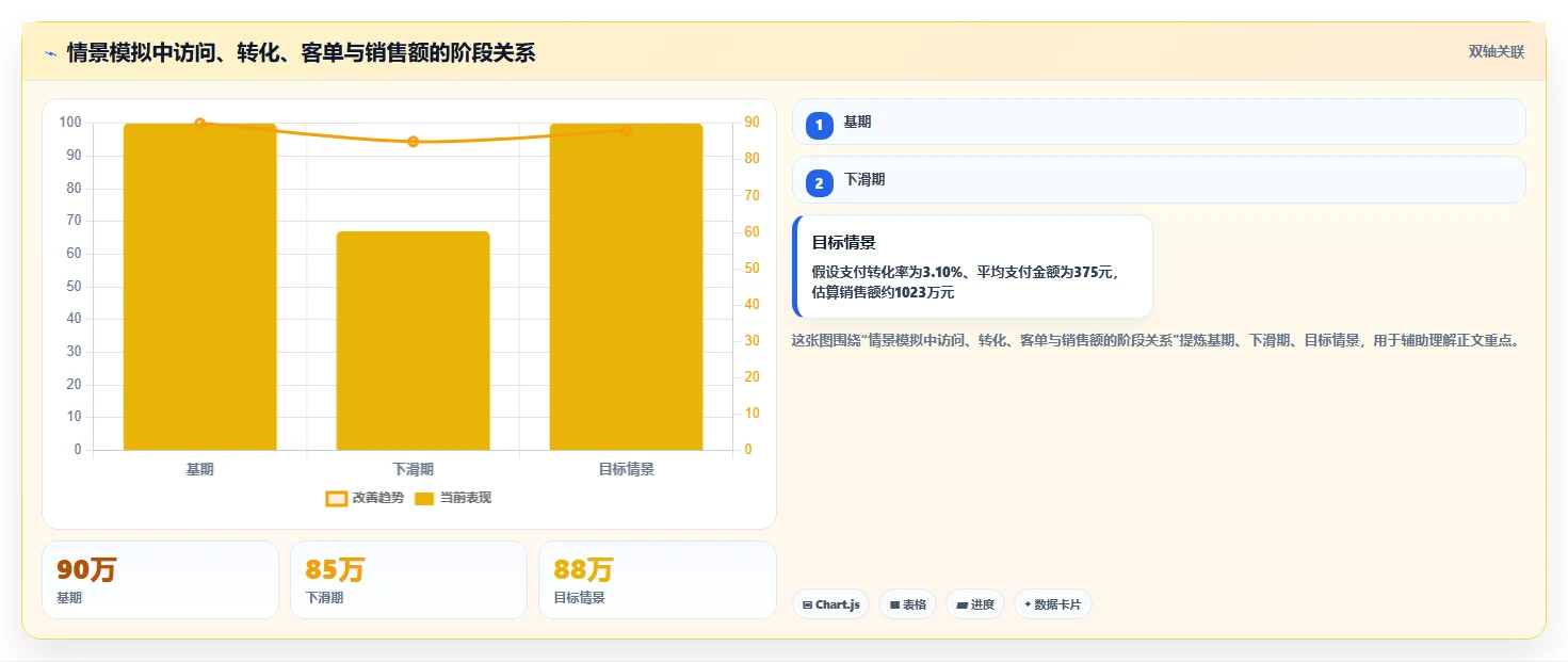电商数据运营规划方法：经营复盘与增长策略如何衔接