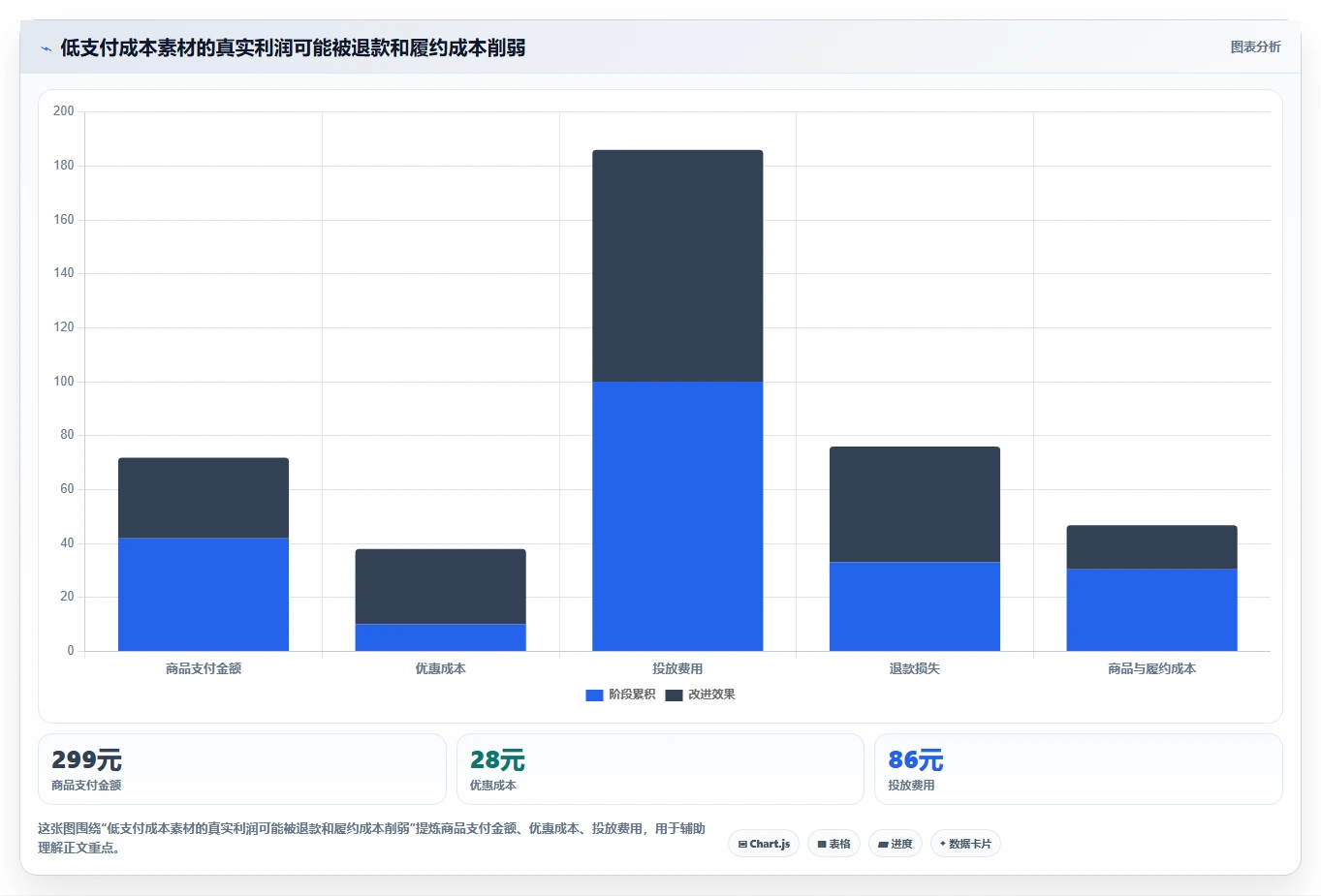 小红书数据分析：投放团队评估框架：笔记表现是否真正带来优化投放预算