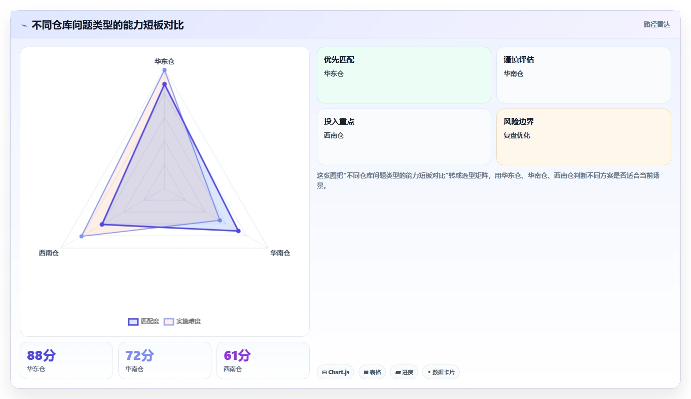 电商仓储管理：多仓企业实操指南：围绕打包复核解决“库存周转慢