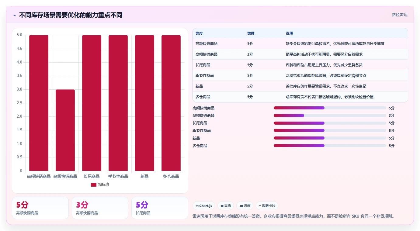 电商库存场景解析：库存结构中的效率提升怎么处理