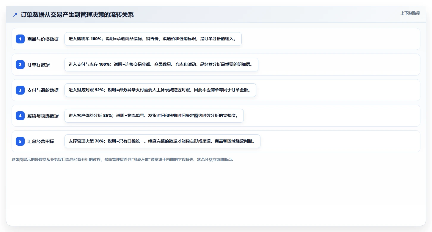 电商系统开发：企业管理层实施建议：围绕接口开发稳步提升缩短交付周期