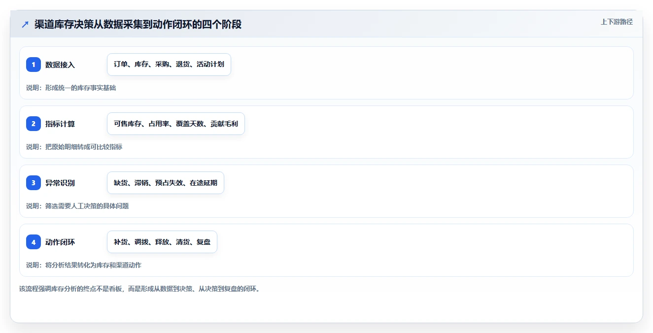 电商库存怎么选？渠道占用相关的指标体系判断标准
