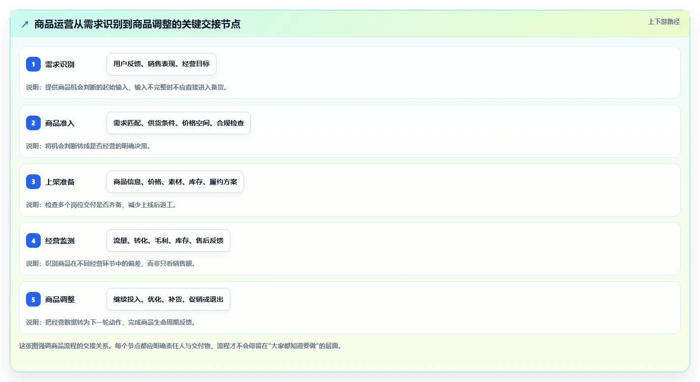 店铺运营包括哪些方面升级方案：用流程设计改善商品运营