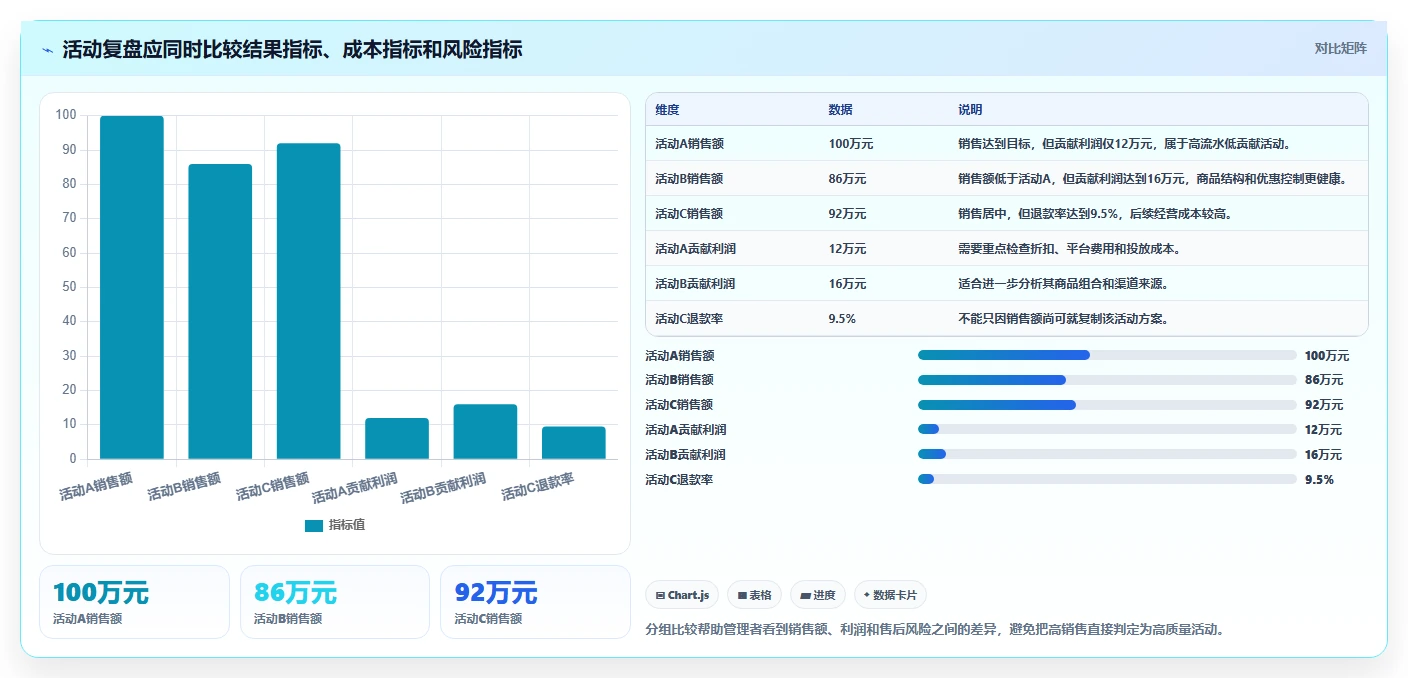 电商管理实践指南：营销活动的标准化管理怎样更有效