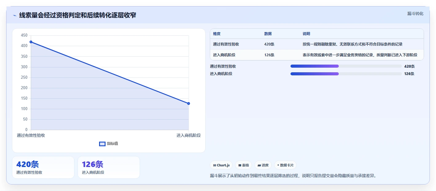 运营数据进阶课：围绕渠道对比完善选型方法