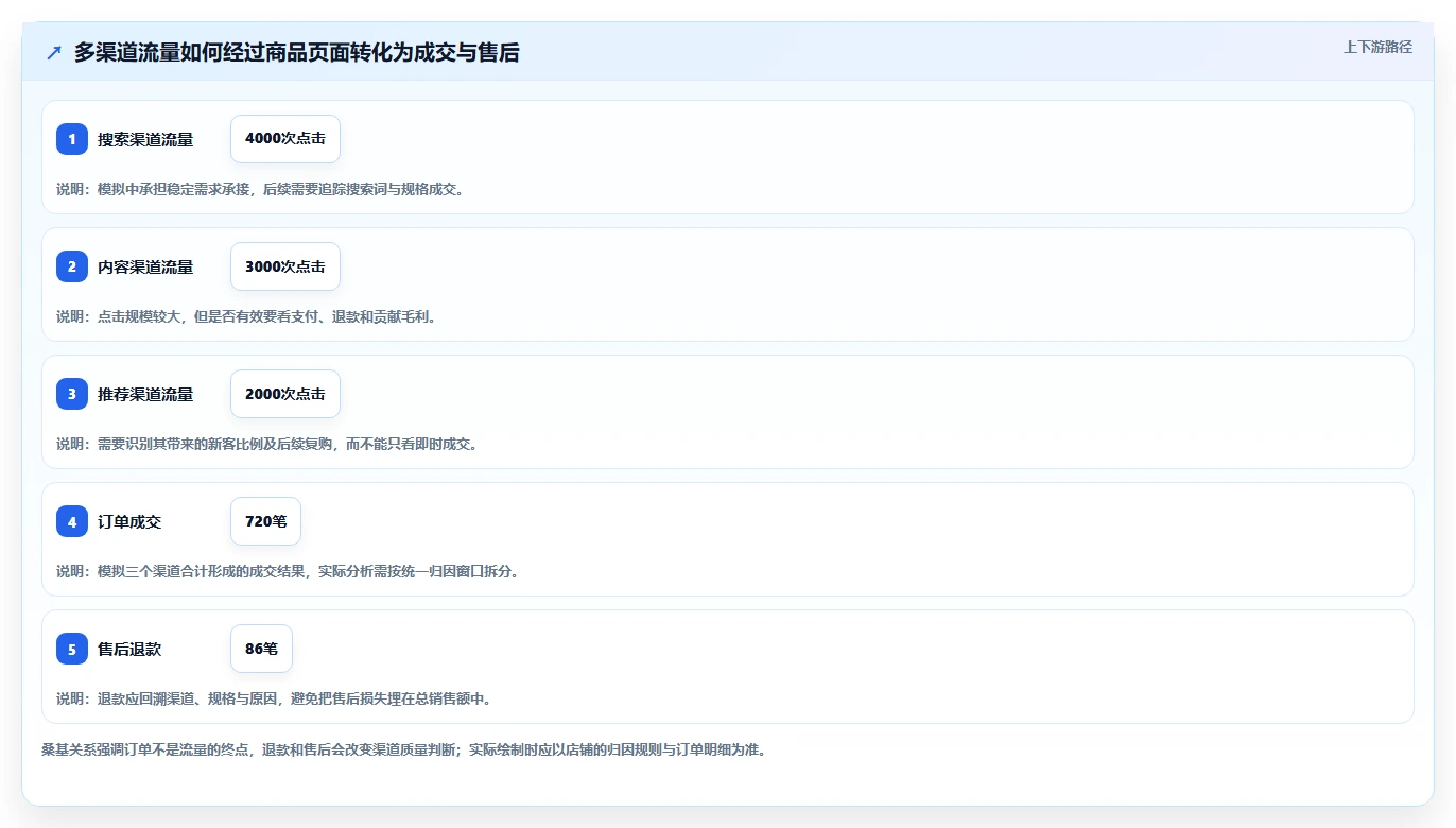 店铺运营包括哪些方面使用技巧：商品运营对应的进阶玩法方法