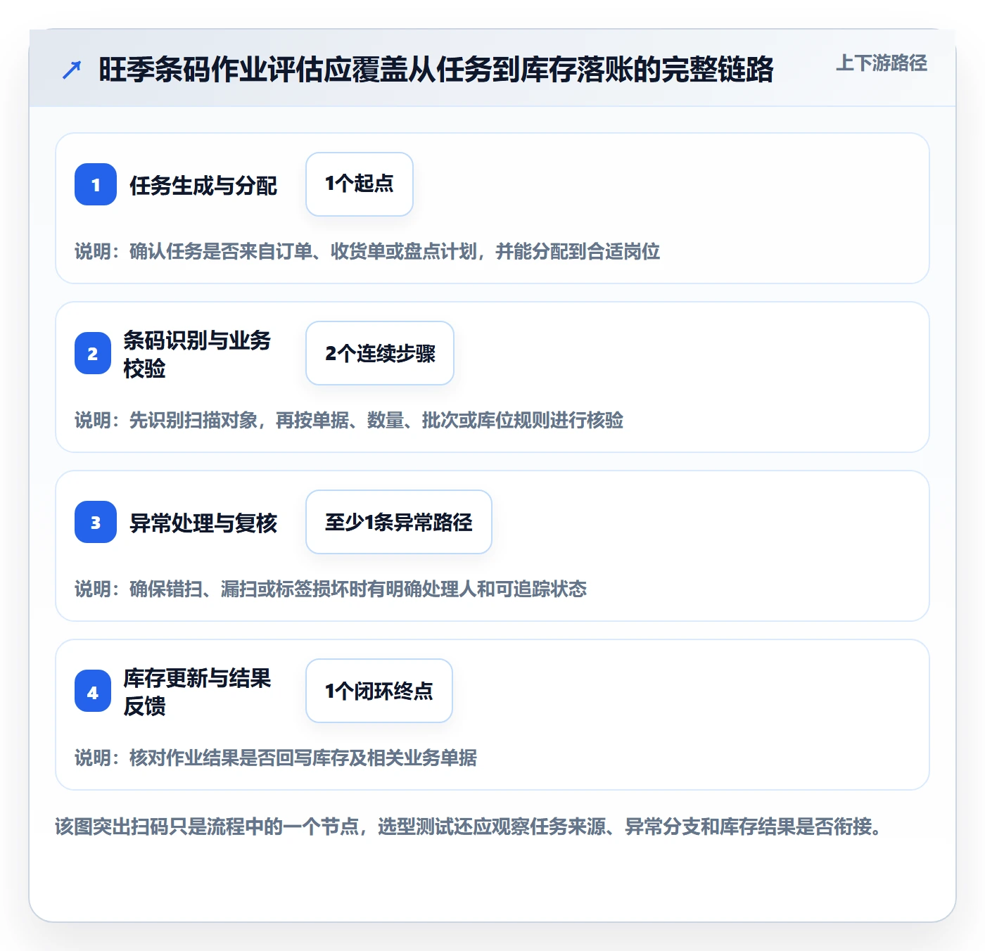 库存管理系统选择标准：条码作业维度如何评估旺季准备