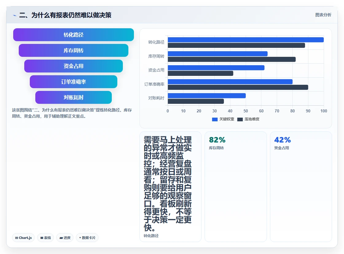 二、为什么有报表仍然难以做决策