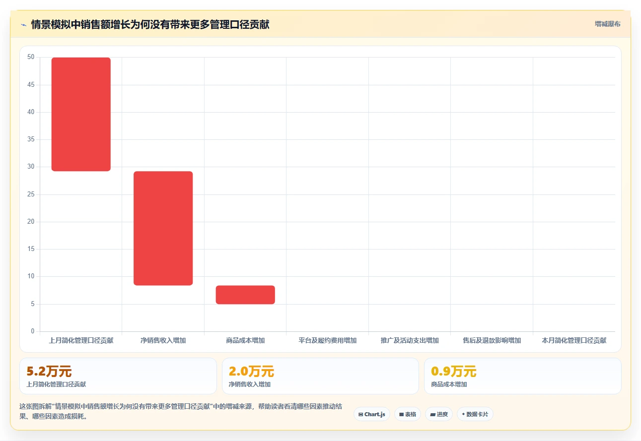 如何运营好一个店铺优化清单：数据复盘与成本控制的关键动作