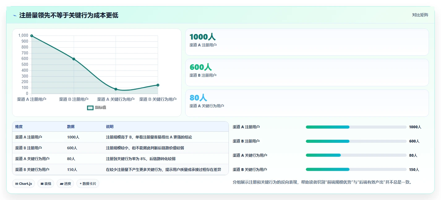 运营数据进阶课：围绕渠道对比完善落地案例