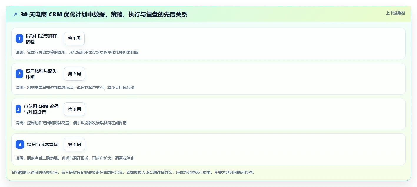 电商crm系统优化清单：复购提升与指标体系的关键动作