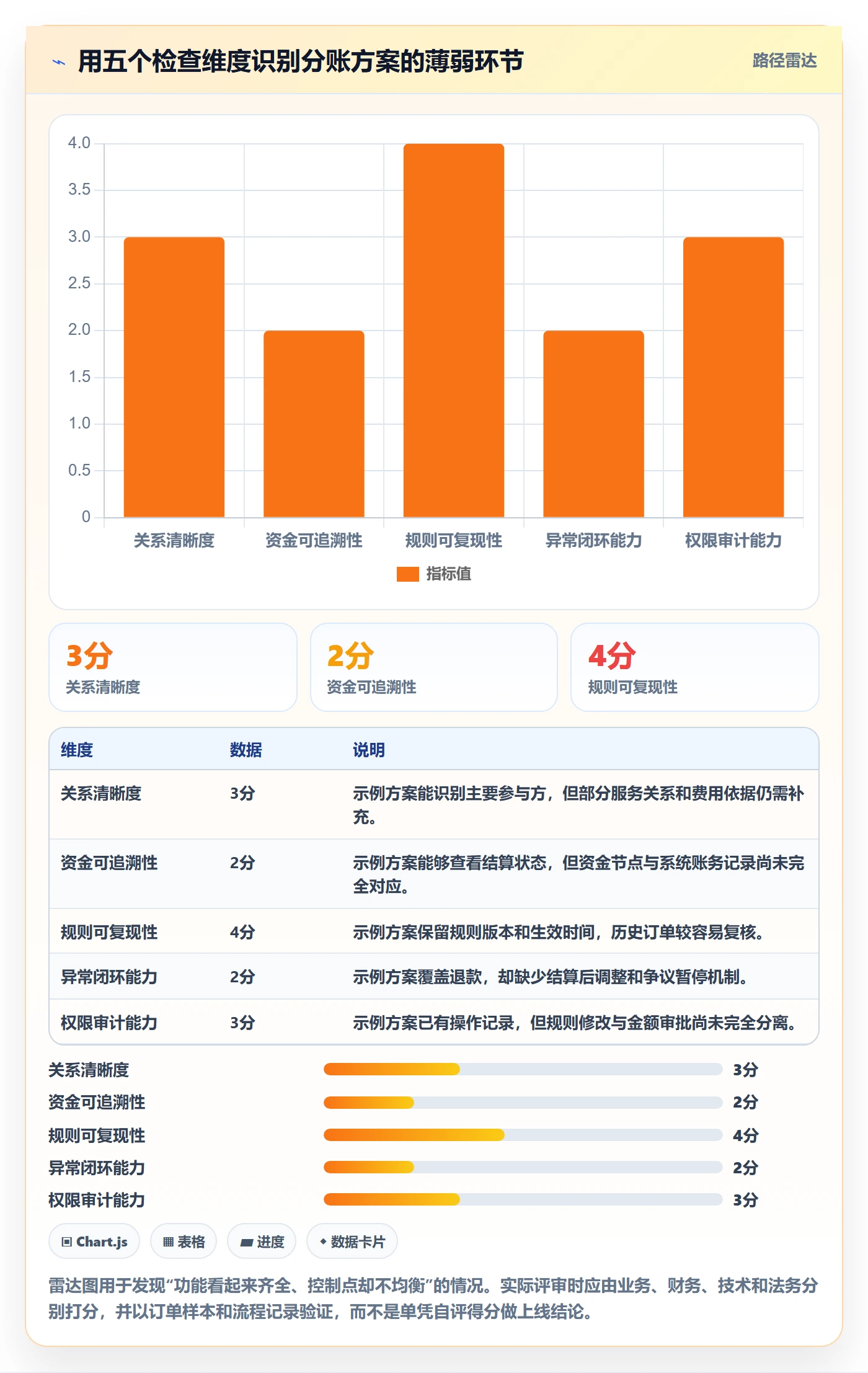 想做好分账系统，先掌握精细化运营中的合规要求