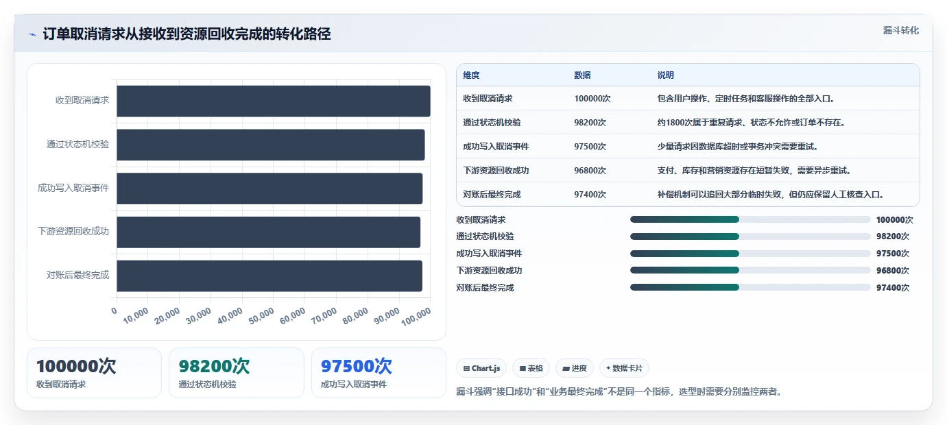数据库存：电商企业选型思路：订单取消应重点评估性能优化