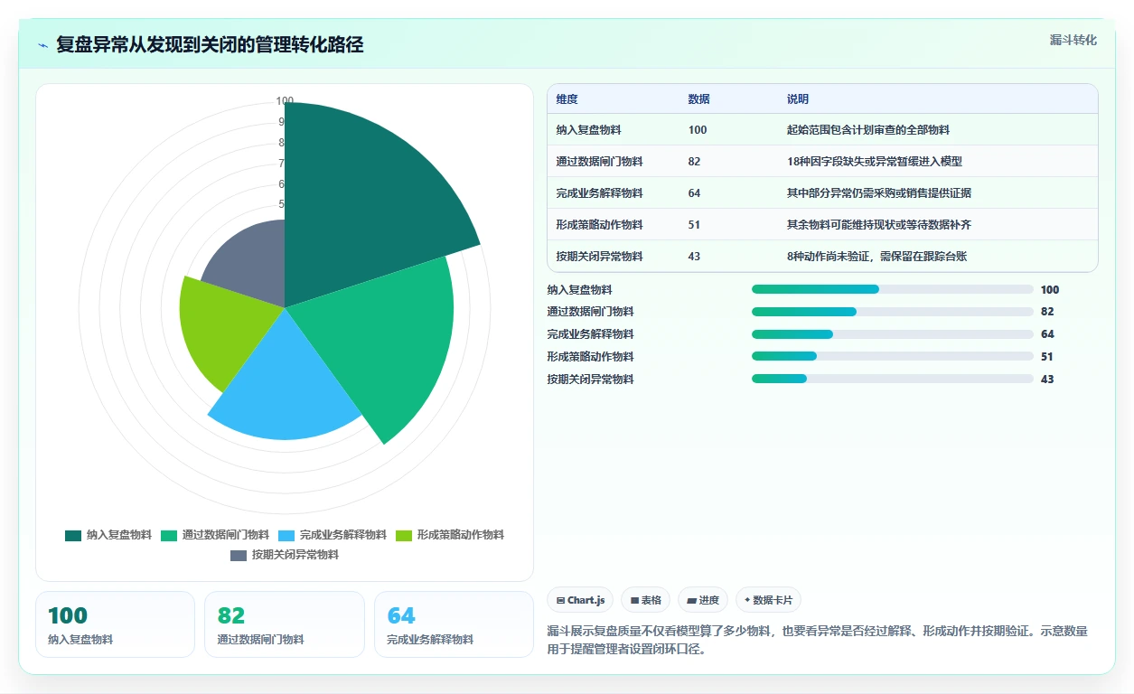 仓库安全库存管理检查方法：通过安全库存公式评估数据复盘质量