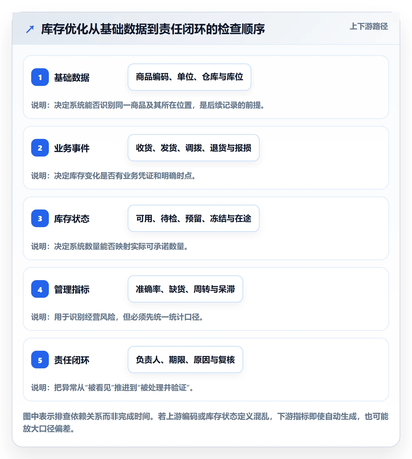库存管理系统优化清单：库存台账与精细化运营的关键动作