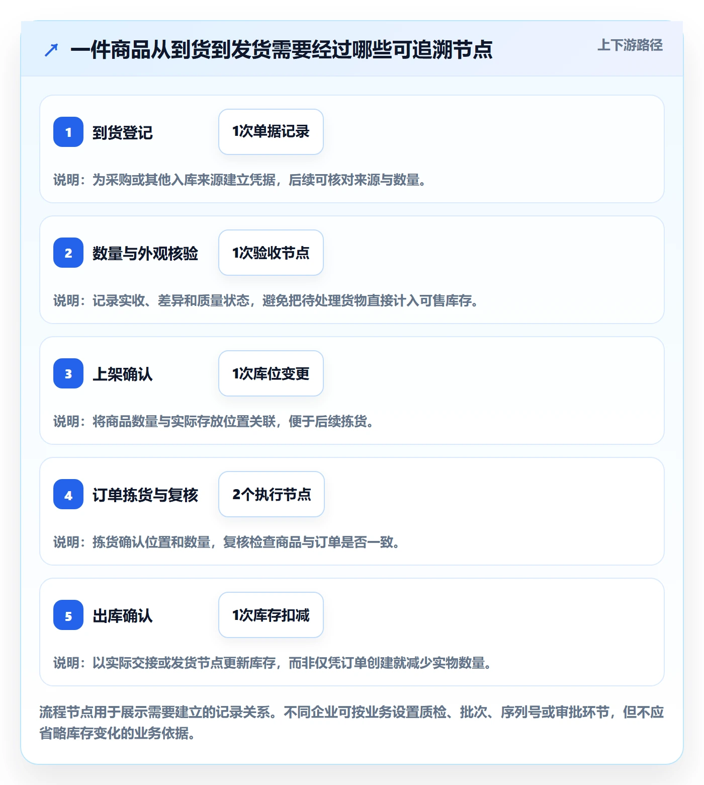 库存管理系统增长策略全解析：重点看懂出入库流程