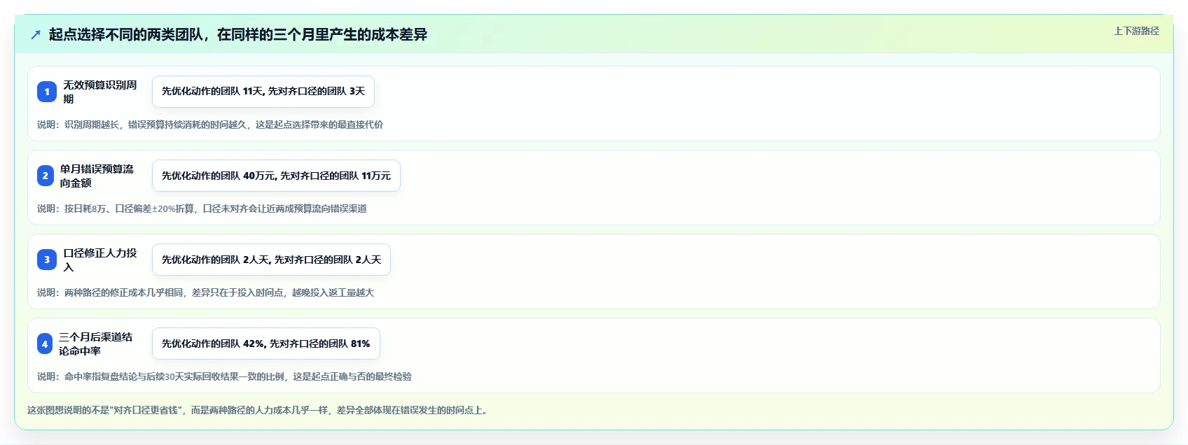 运营工具流程设计：投放优化从哪里开始