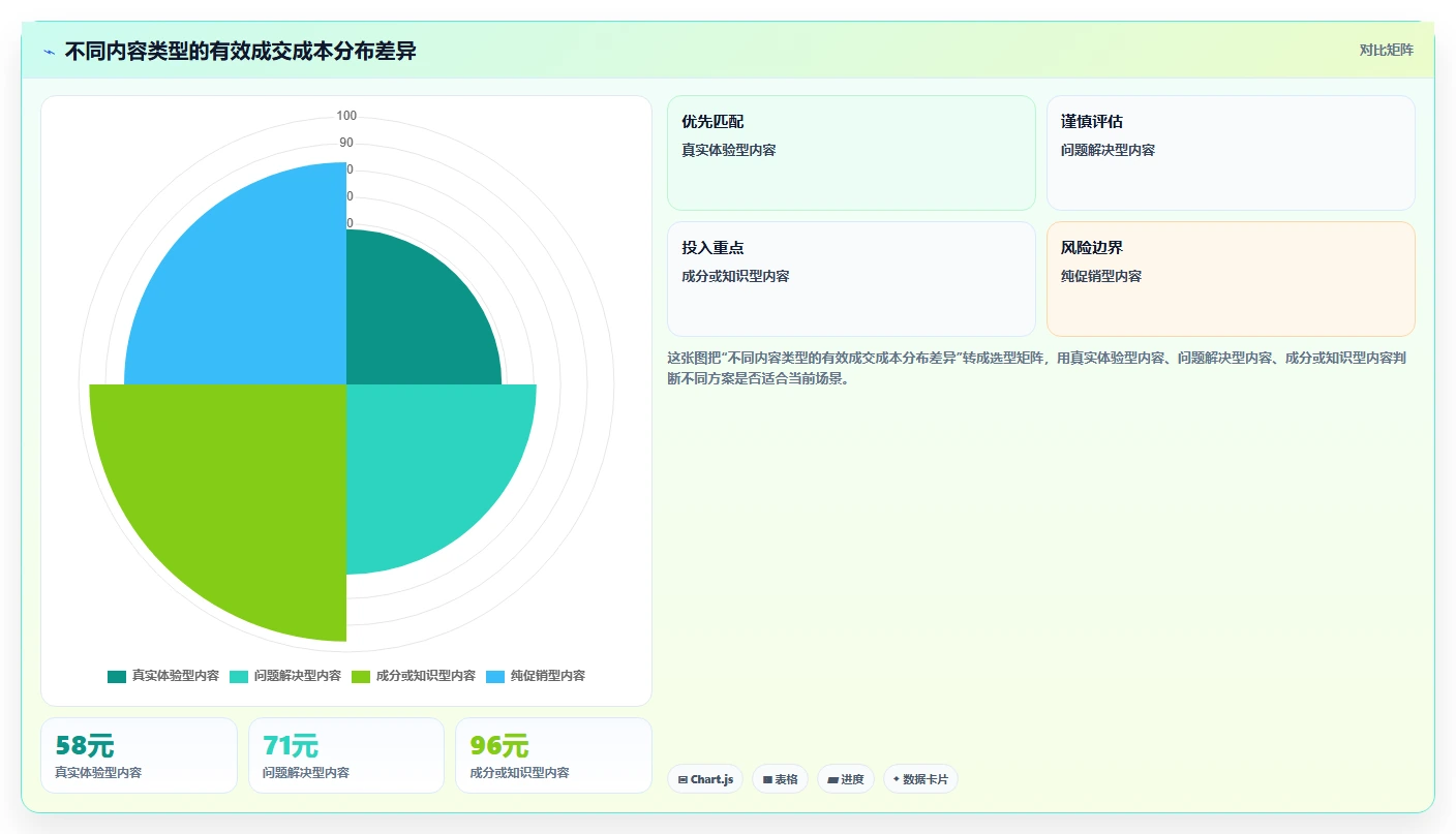 小红书数据分析：投放团队从数据到行动：用内容转化实现优化投放预算