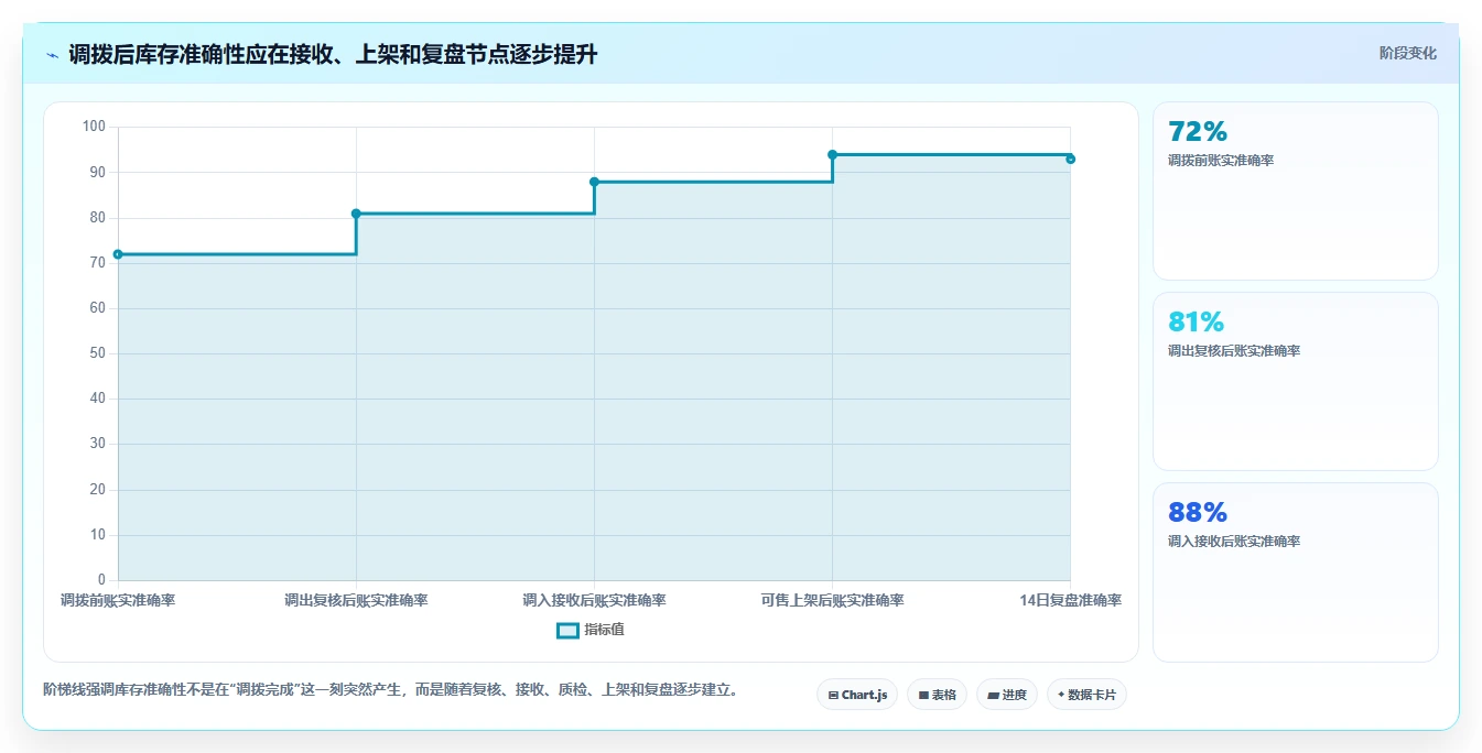 电商仓储管理：仓库主管核心指标：判断多仓调拨是否正在缓解账实不符