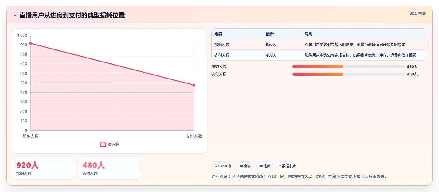 直播数据复盘：选品团队诊断清单：从流量来源排查复盘没有结论