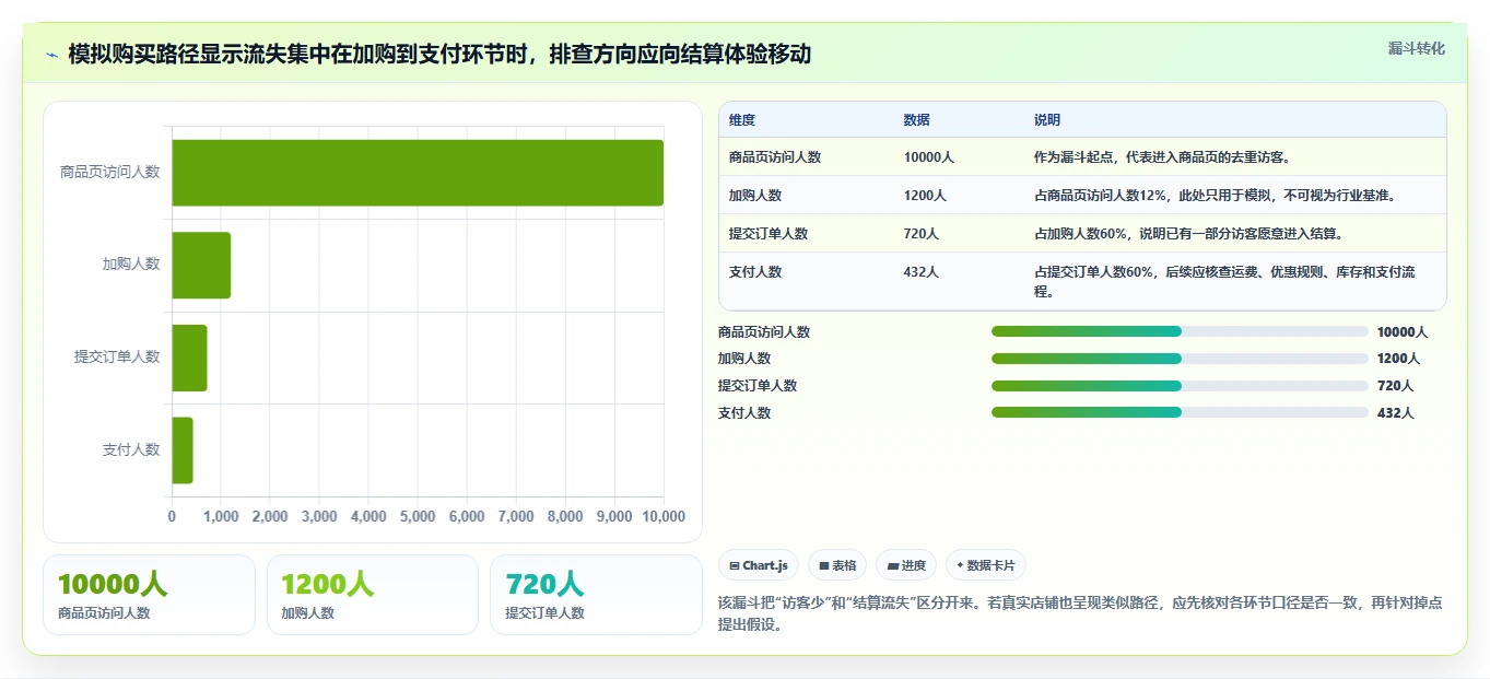 如何运营好一个店铺实践指南:转化优化的常见误区怎样更有效