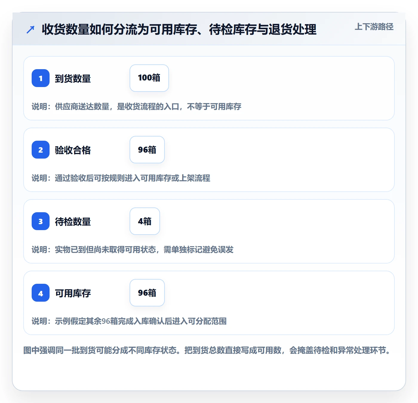 库存管理系统数据方法：用库存台账支撑流程设计判断