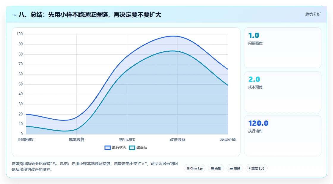 八、总结：先用小样本跑通证据链，再决定要不要扩大