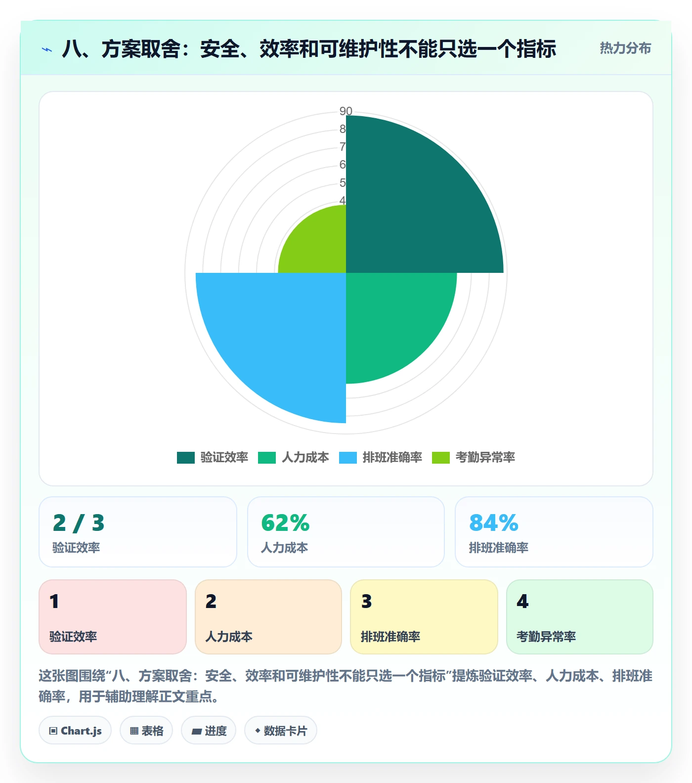 八、方案取舍：安全、效率和可维护性不能只选一个指标